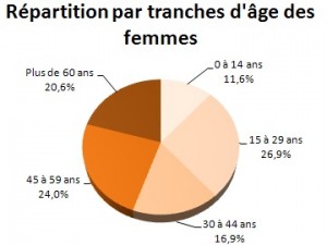 Répartition_demographie_femmes