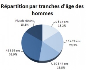 Répartition_demographie_hommes
